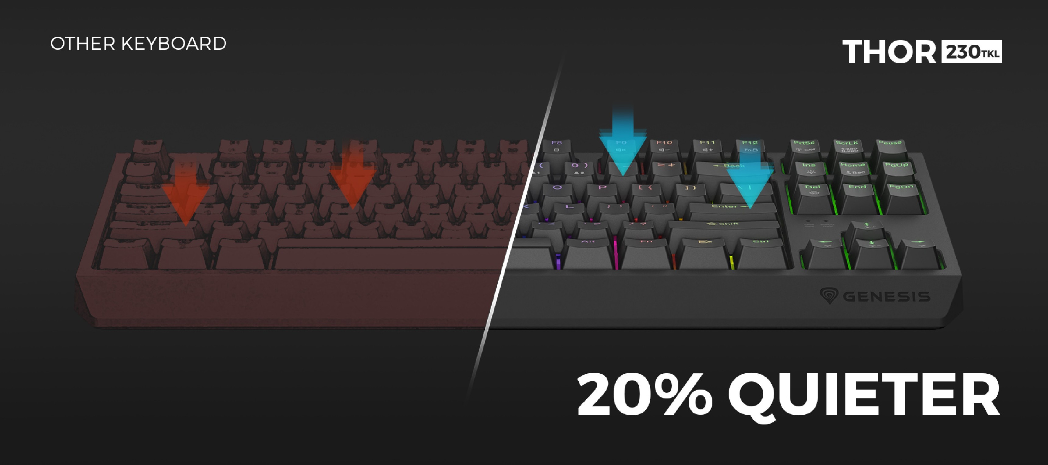 Порівняння двох клавіатур, що підкреслює тихішу роботу Genesis Thor 230 з RGB-підсвічуванням і механічними клавішами