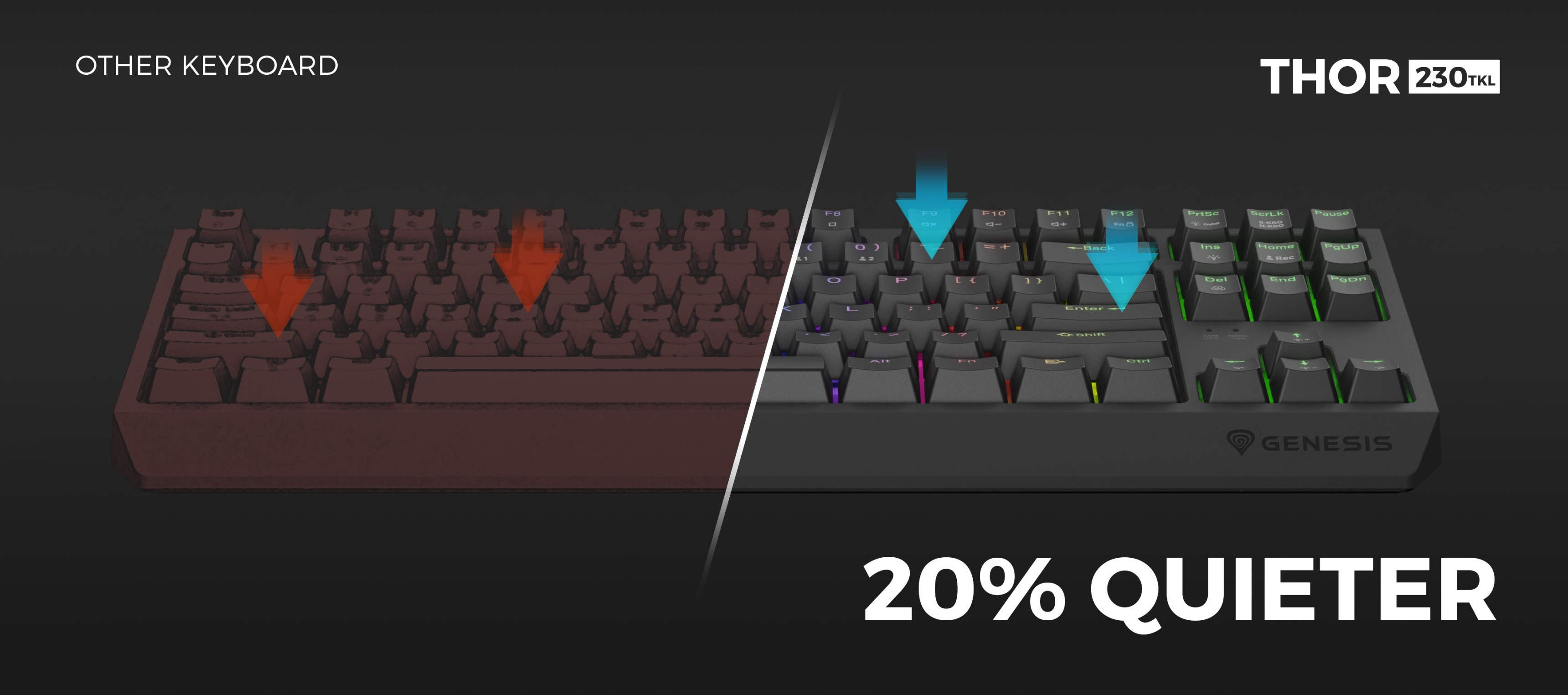 Порівняння двох клавіатур, виділяючи Genesis Thor 230 TKL Wireless праворуч, яка на 20% тихіша за іншу клавіатуру
